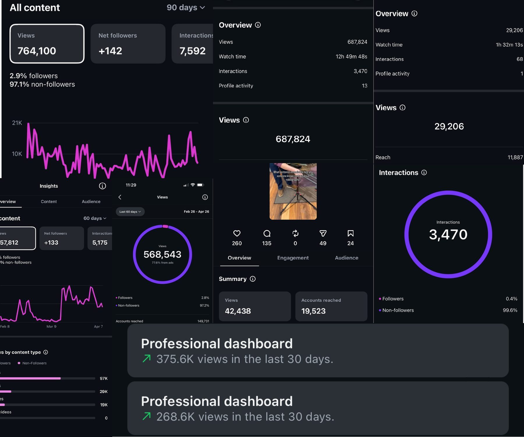 Analytics dashboards showing 764,100 views in 90 days, 687,824 views on one post, and 375,600 and 268,600 views in 30 days